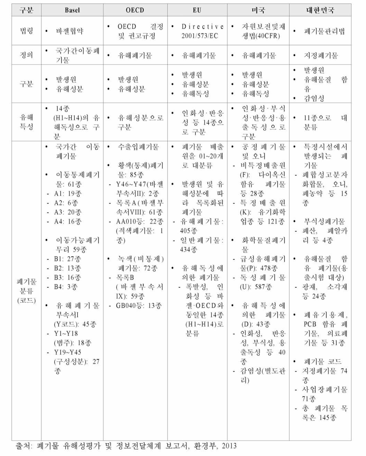 국내·외 유해폐기물의 관리현황