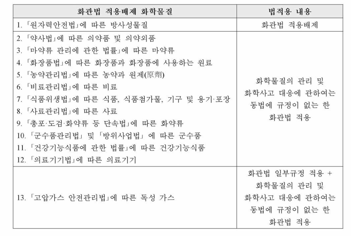 화관법 제3조에 따른 화관법 적용배제 화학물질에 대한 화관법 적용사항 개관