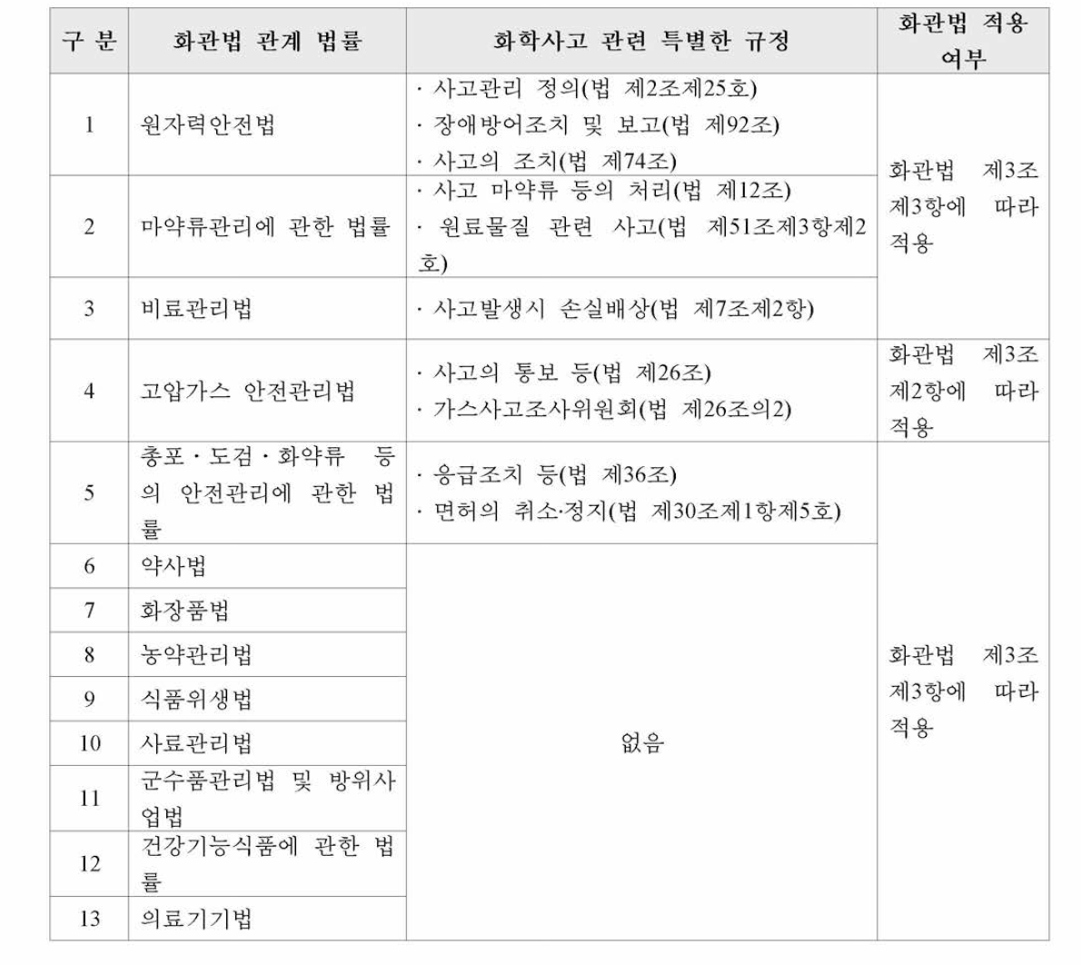 화학사고 대응 관련 규정체계