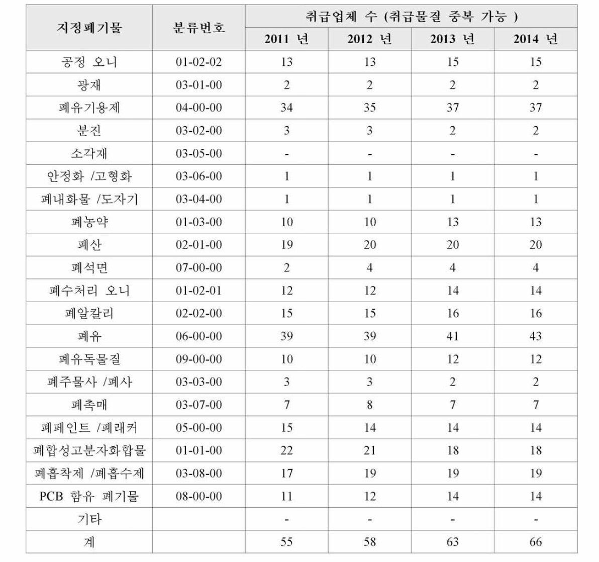 중간처리업 지정폐기물 취급 현황