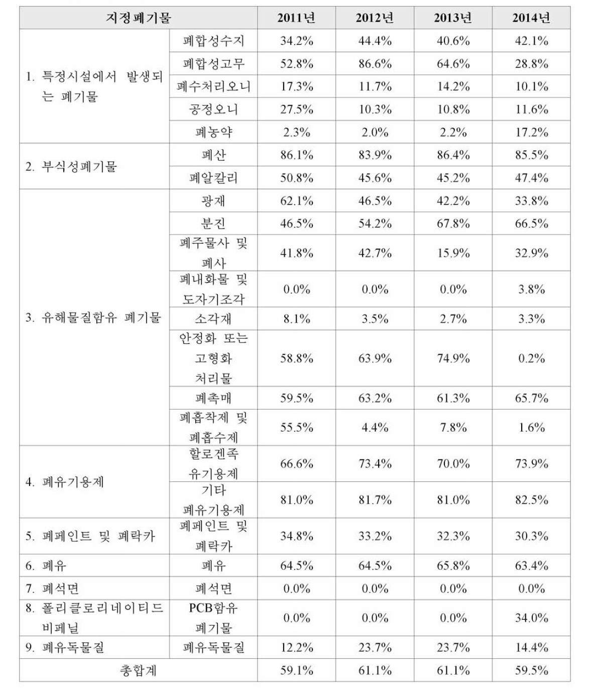 지정폐기물 재활용율