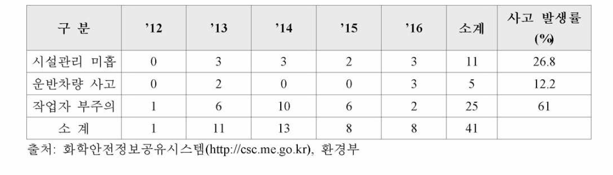 국내 폐기물 관련 화학사고원인별 사례 현황(’12~’16)