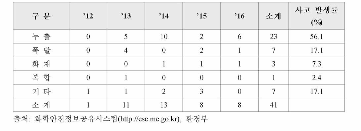 국내 폐기물 관련 화학사고유형별 사례 현황(’12~’16)