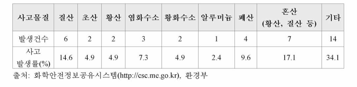 국내 폐기물 관련 화학사고물질별 사례 현황(’12~’16)