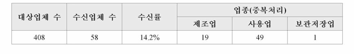 폐유해화학물질 배출업체 설문조사 수신결과(유해화학물질 제조업, 사용업)