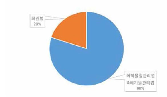 함량기준 이상의 폐유해화학물질 자가처리시 준수 법규