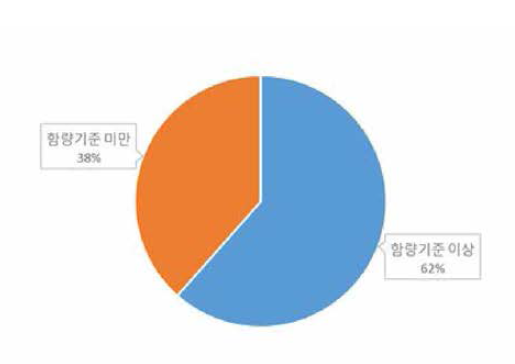 함량 파악 업체의 폐기물 내 유해화학물질 함량기준 현황