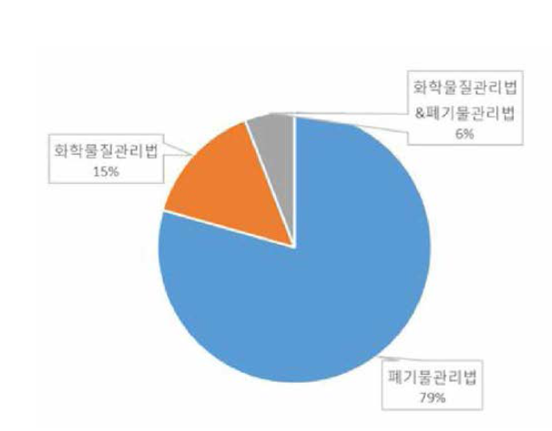 폐유해화학물질 관리 법규(배출업체)