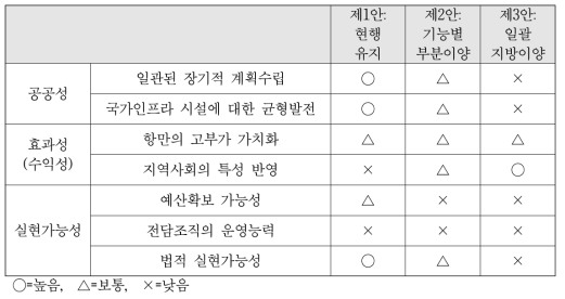 대안별 분석 요약