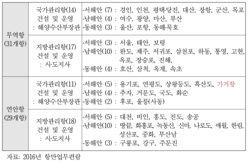 우리나라 항만 현황