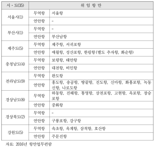 지방관리항 시·도별 위임 현황