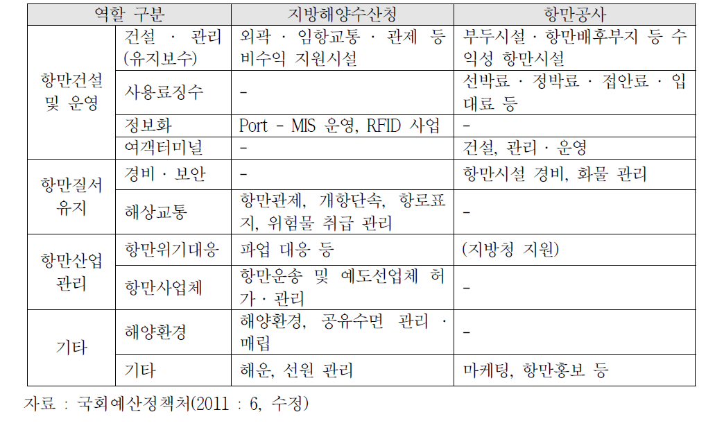 지방해양수산청 및 항만공사의 역할분담 현황