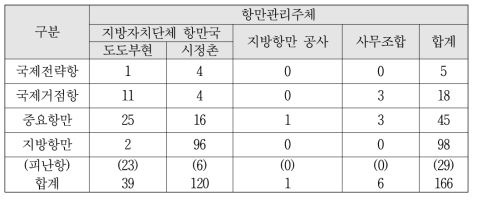 일본의 항만관리주체별 항만 현황