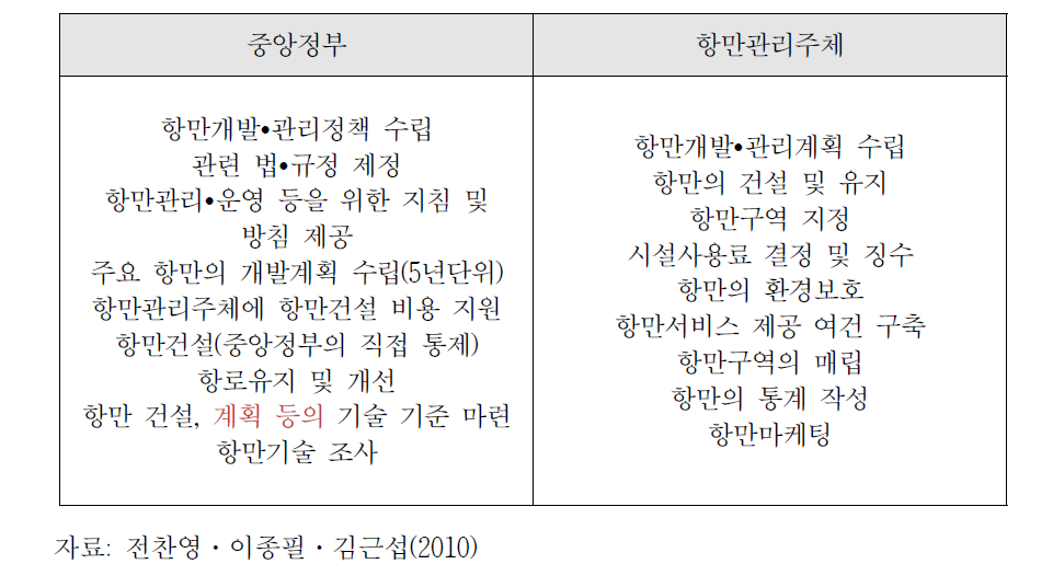 일본의 중앙정부와 항만관리주체의 역할