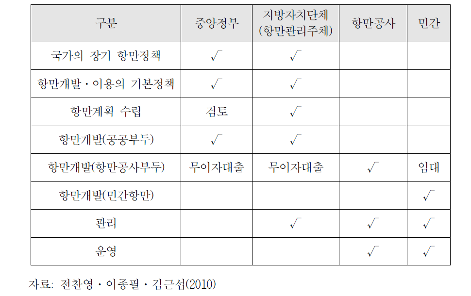 일본의 항만관리주체별 항만개발 및 관리, 운영 역할 분담