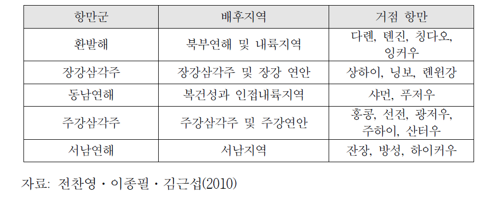 중국의 5대 항만군 현황