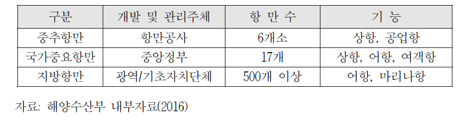 프랑스의 항만 현황