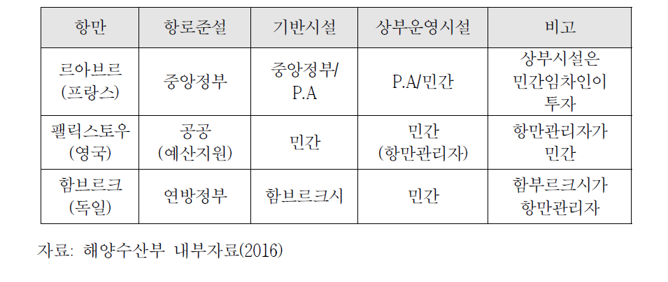 서유럽 항만의 개발투자제도