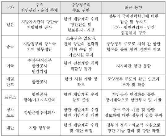 국외 항만의 관리·운영 체계 및 동향