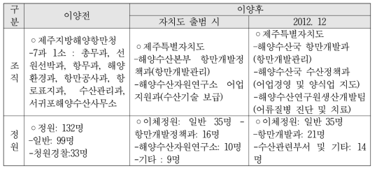 항만관리 권한 이양 후 제주특별자치도 조직 및 정원 현황