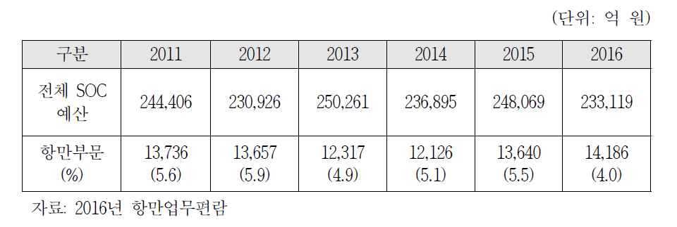 연도별 항만개발 예산(2011-2016)