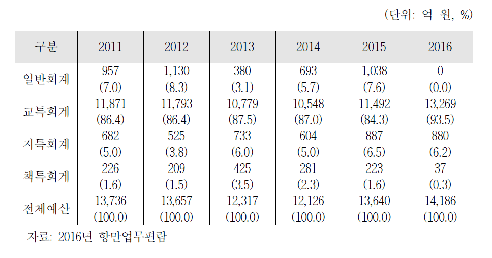 항만개발 회계별 예산 현황(2011-2016)
