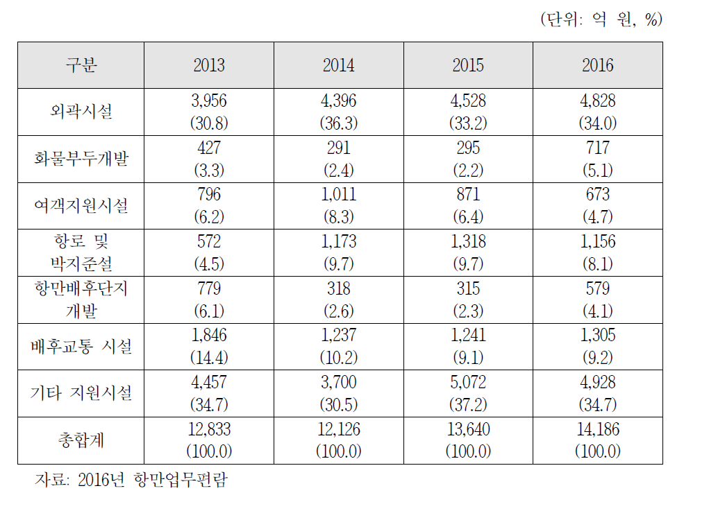 항만 시설별 예산 투입 현황(2013-2016)