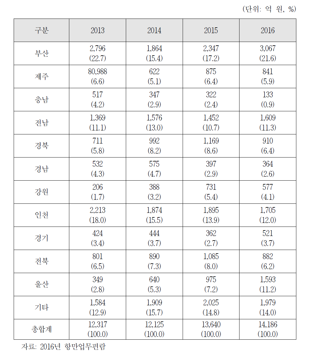 지역별 항만 예산 투입 현황(2013-2016)