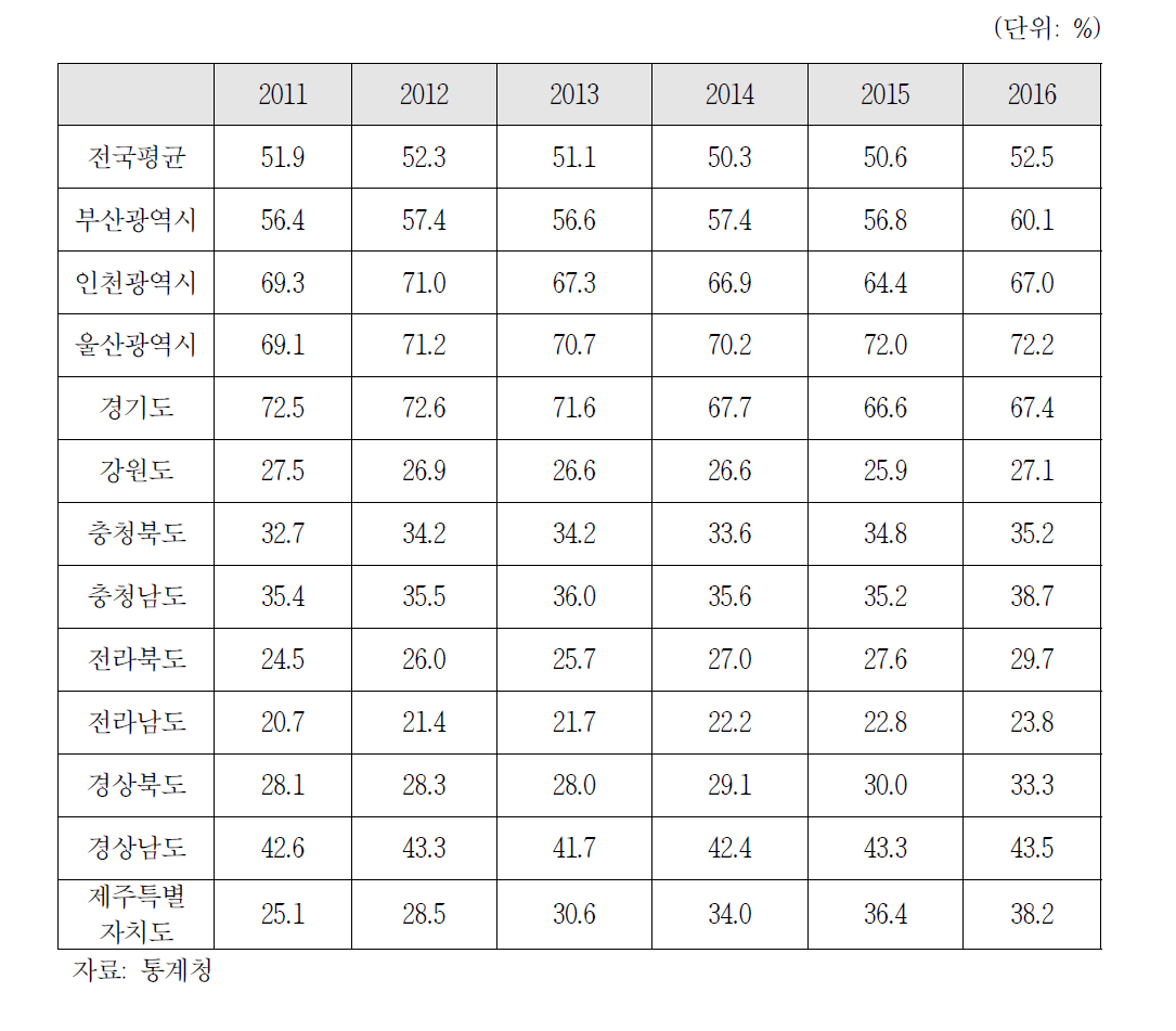 지방자치단체별 재정자립도 현황(2011-2016)