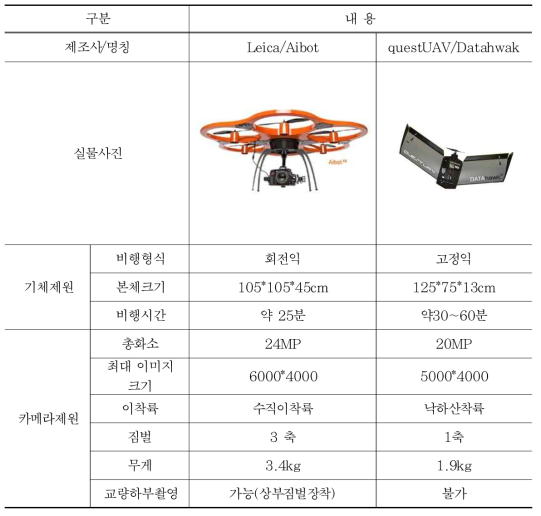 시범 사업별 적용 UAV
