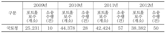 일반국도 포트홀 보수 및 소송 수행현황(출처 : 한국도로학회, 2015)
