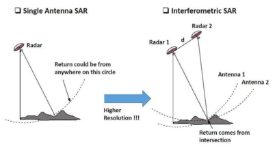 드론 레이더(SAR) 센서를 활용한 비탈면 변위 측정