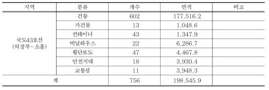 국도43호선(의정부~소흘) 지장물 조사 결과