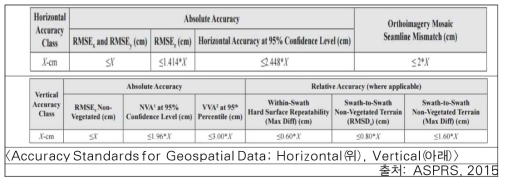 Accuracy Standards for Geospatial Data