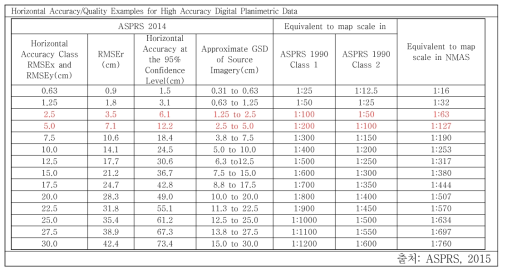 Horizontal Accuracy/Quality Examples for High Accuracy Digital Planimetric Data