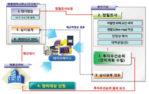 도로절토사면유지관리시스템(CSMS) 구성(김승현, 2014)