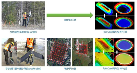 재해발생 시 토공량 산출을 위한 무인항공기 기반의 측량(Zylka, 2014)