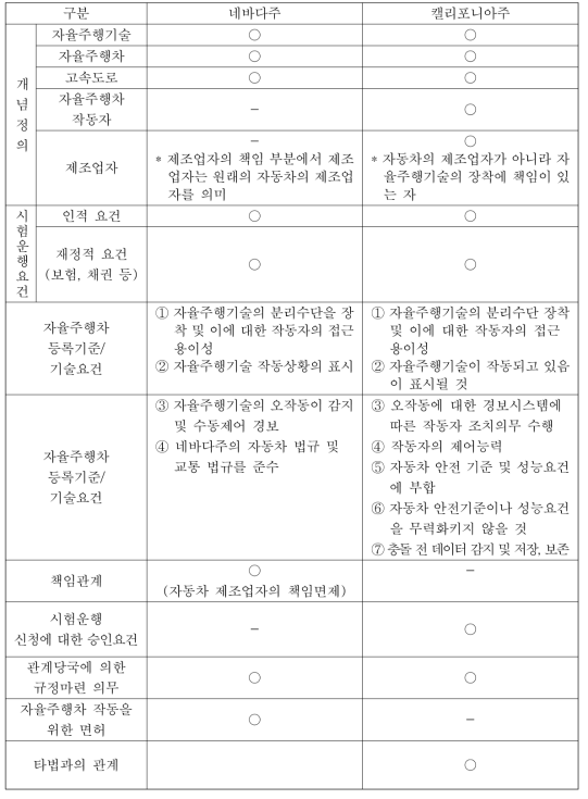 네바다주법과 캘리포니아주법 비교