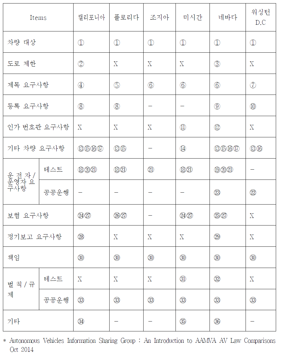 미국 자율주행차 법제비교(‘14년 기준)