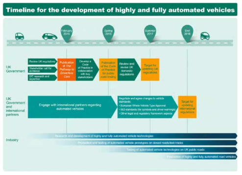 자율주행차 개발을 위한 연대표(Timeline)