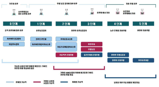 신기술에 대한 규제 대응