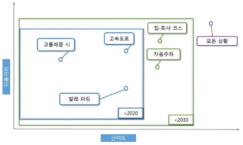 개인용 자율주행차