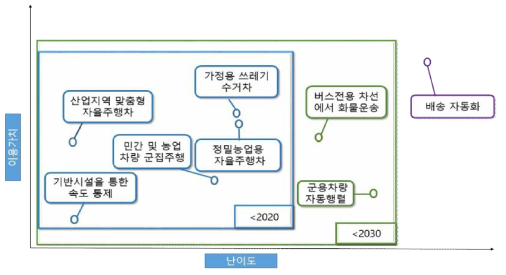 산업용 자율주행차