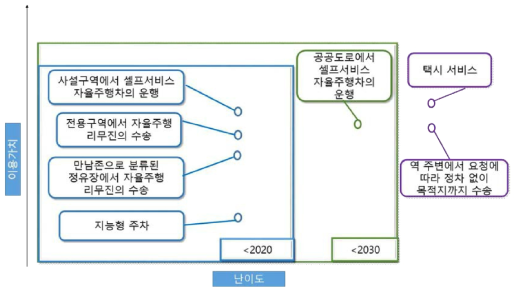 대중교통용 자율주행차