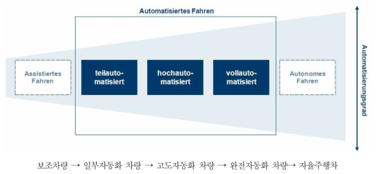 지속적인 차량자동화의 분류 및 정도