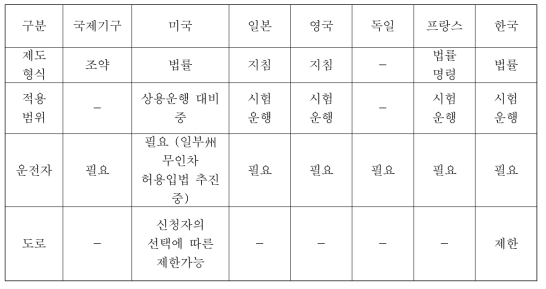 자율주행 관련 각국 입법현황 비교