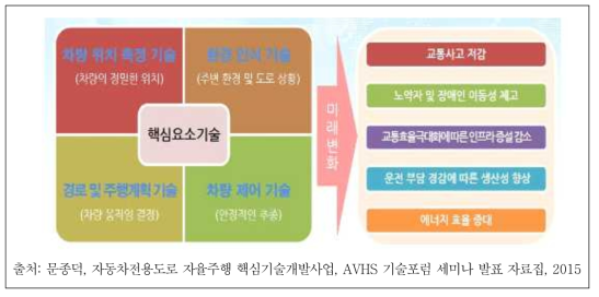 스마트자동차 도입에 따른 미래변화