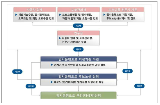 자율주행차 임시운행 도로지정 기준 및 선정방법