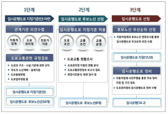 임시운행도로 지정기준 및 선정 방법