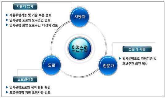 관계기관 의견수렴